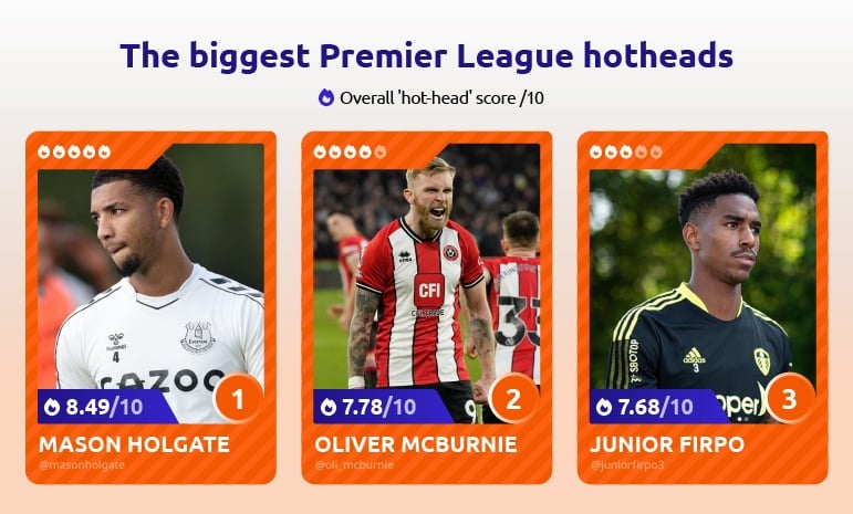 The biggest Premier League hotheads