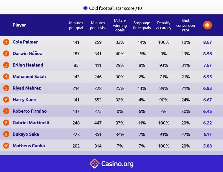 The coldest Premier League football players - Table