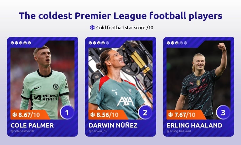 The coldest Premier League football players