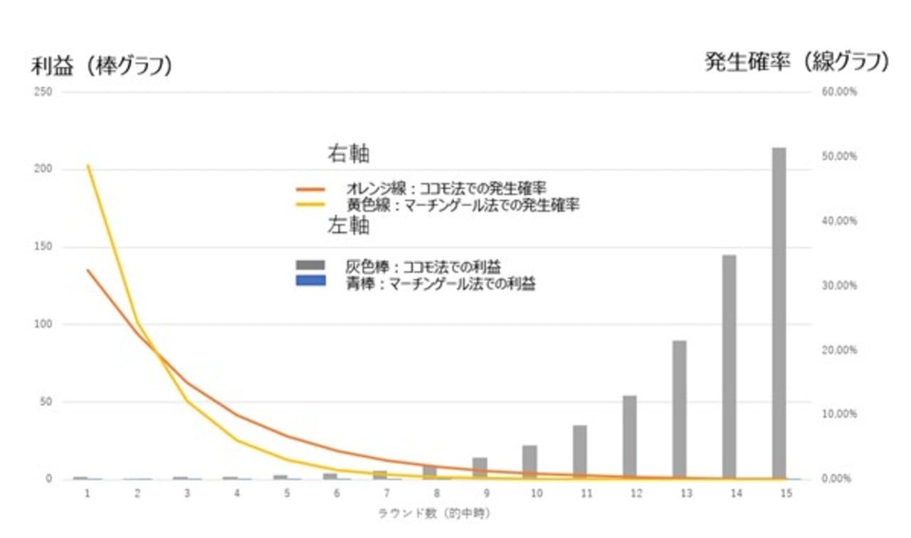 マーチンゲール法とココモ法の連敗発生確率と利益