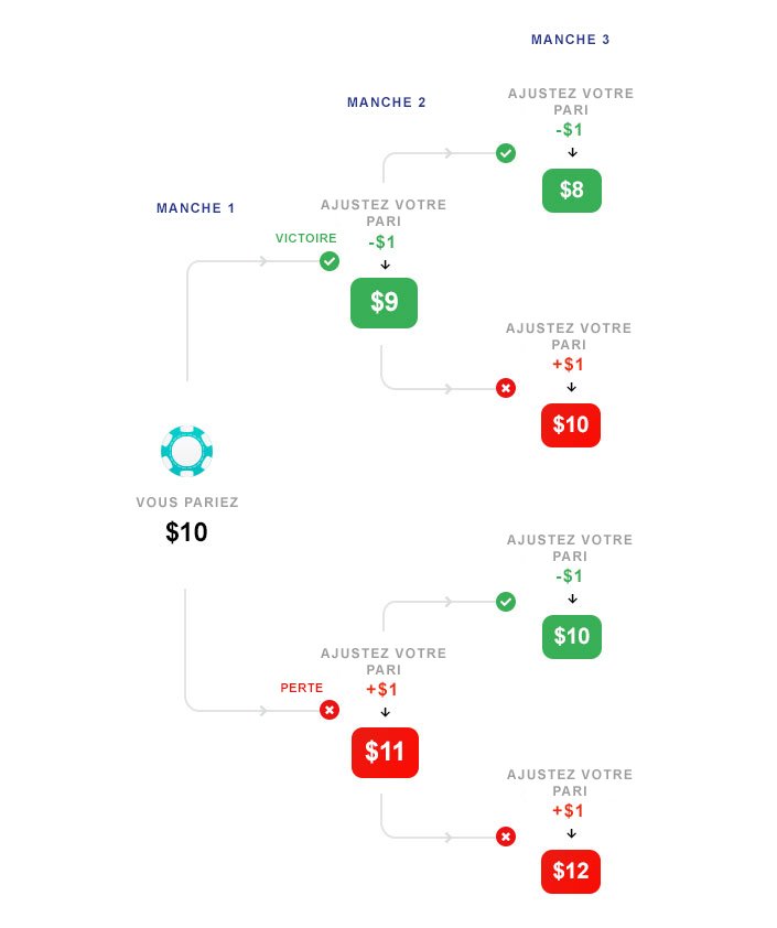 D’Alembert strategy