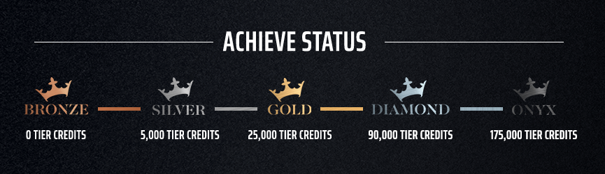 This image shows the tier credits required to reach each tier of DraftKings Dynasty Rewards.