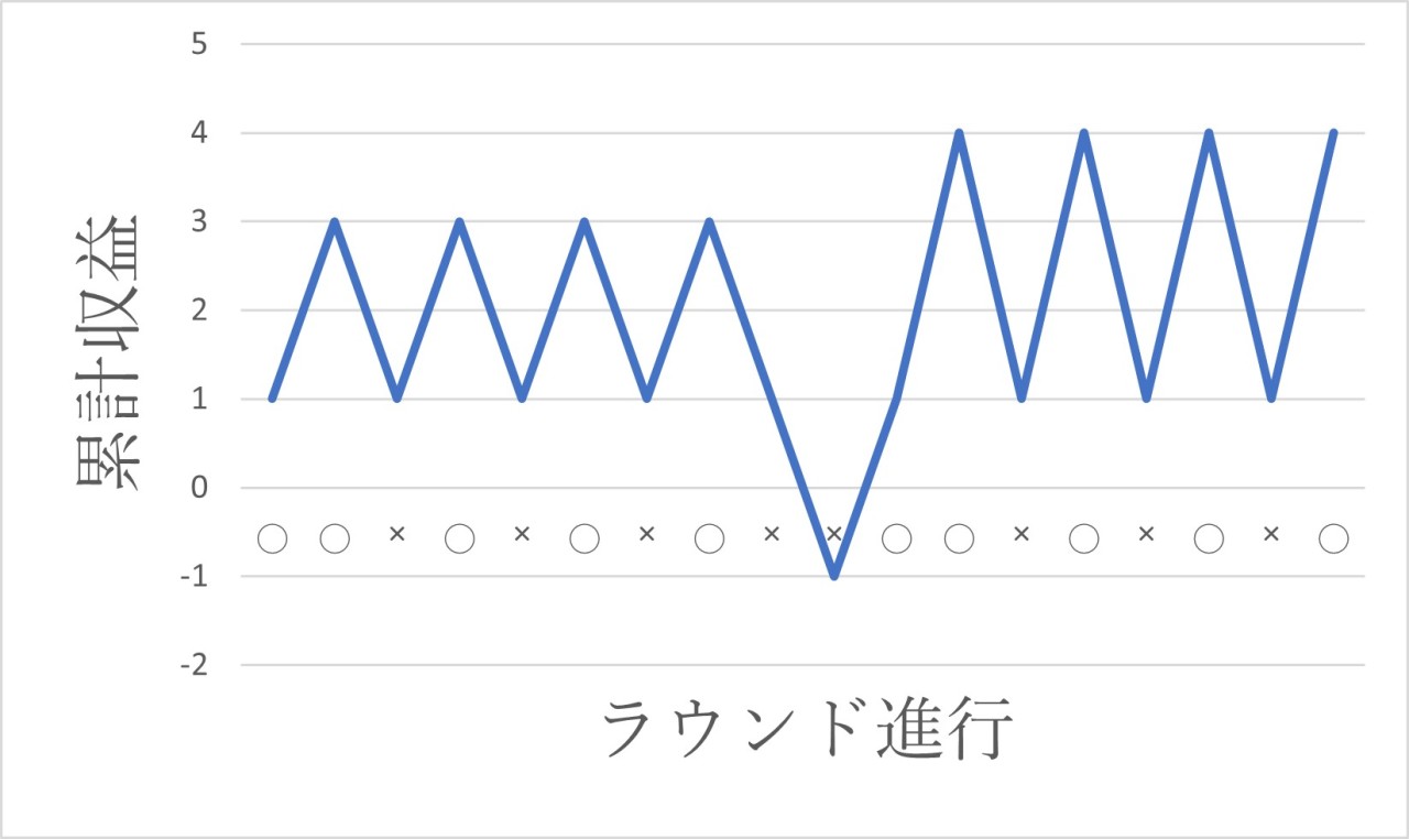 オスカーズグラインド法シミュレーション　ケース1